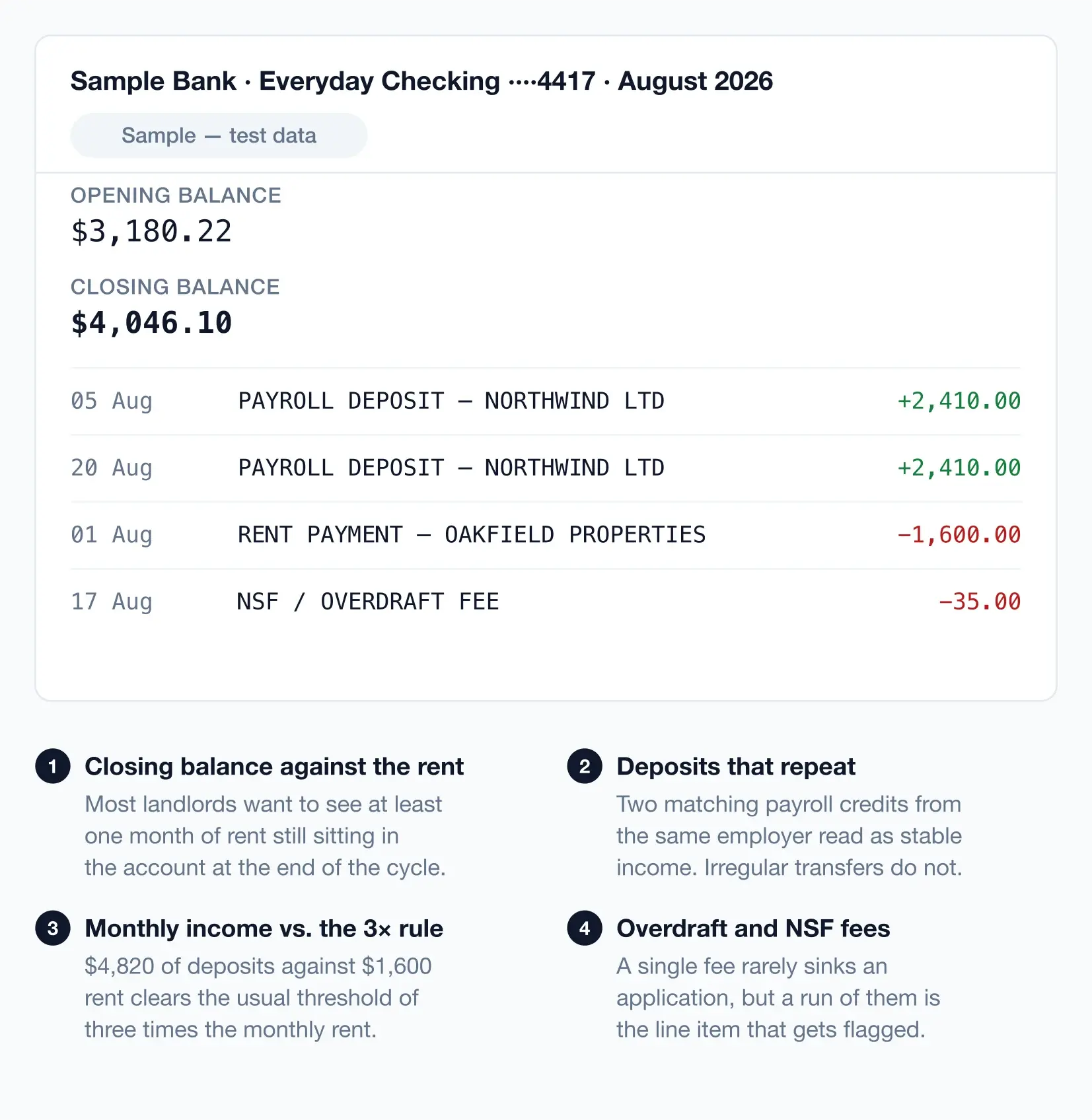 Sample statement annotated with what a landlord checks: closing balance, two repeating payroll deposits, a rent payment against the 3x income rule, and an NSF fee